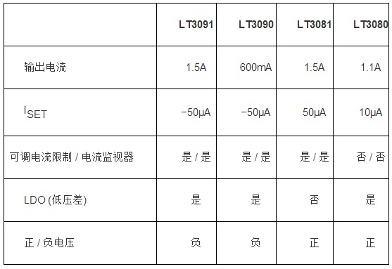 負(fù)穩(wěn)壓器擴(kuò)充了電流基準(zhǔn)線性穩(wěn)壓器系列