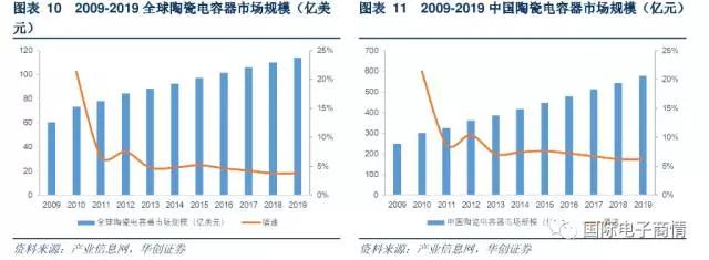 其市場規模約占整個陶瓷電容器的 93%