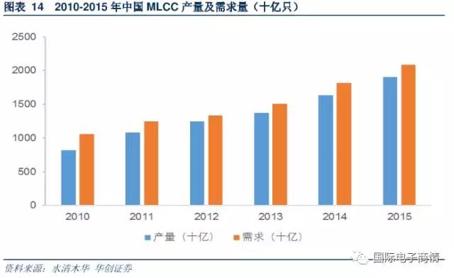 MLCC 需求量達到 18164 億只，同比增長 20.1%