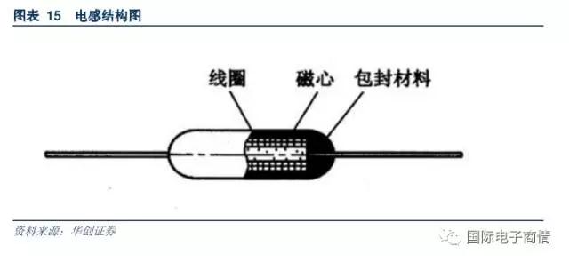 電感器又可以分類為疊層片式電感與繞線片式電感兩大類