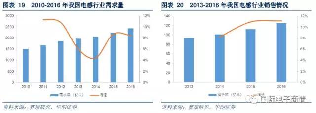 2016 年我國電感行業銷售達到 125 億元