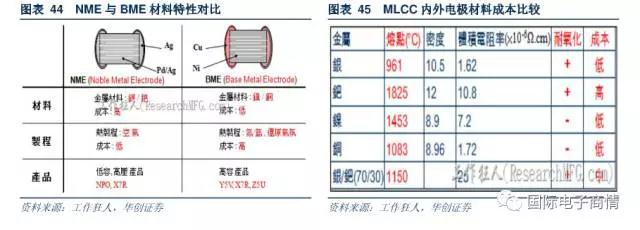 國內 BME MLCC 的電極技術發展滯后