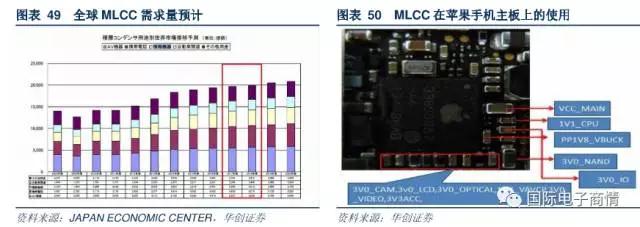 下半年各大智能手機(jī)品牌也將啟動備貨周期