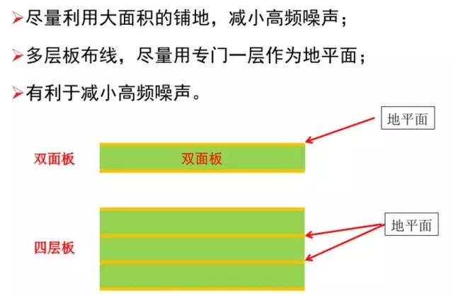 盡量利用面積的鋪地，減小高頻噪聲