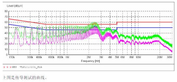 電源EMI測試不通過的曲線