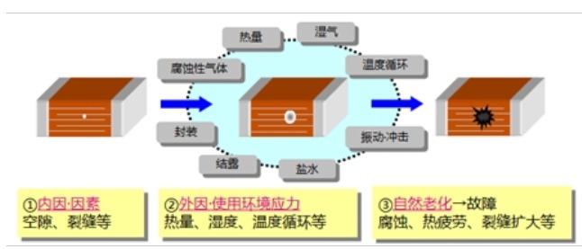 故障產品與不合格產品的區別