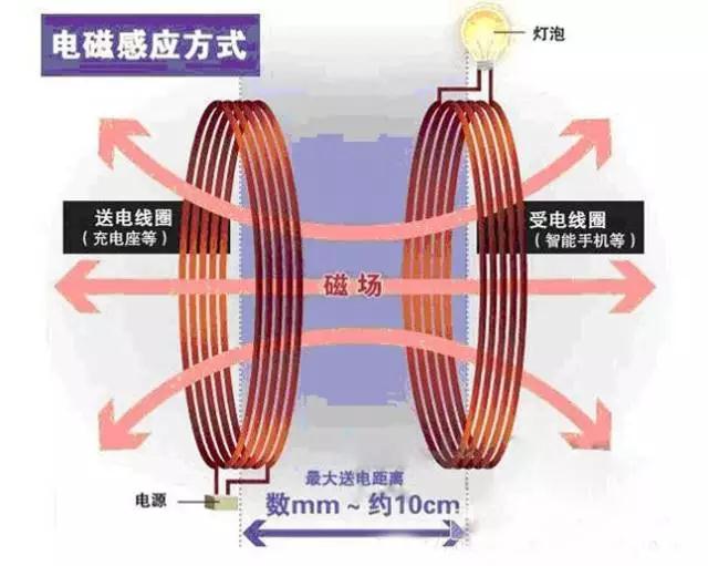 無線充電器原理及實現方式