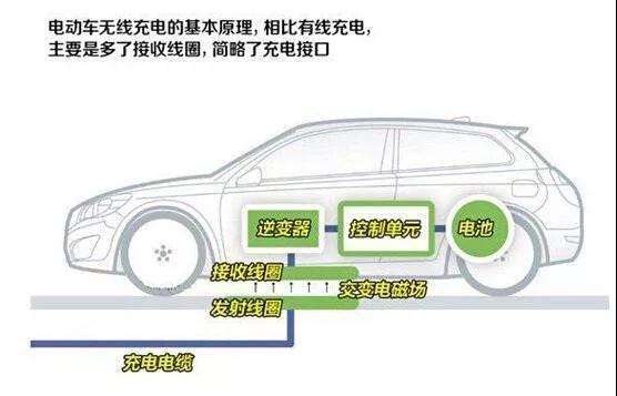 無線充電器原理及實現方式