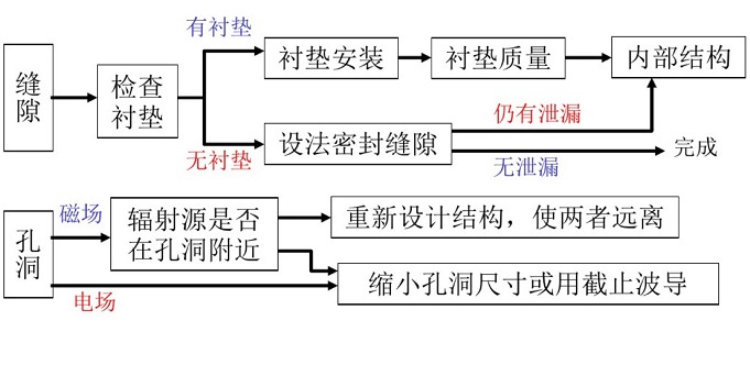 何為EMC整改?