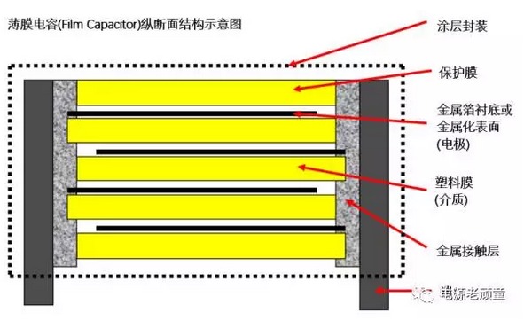 薄膜電容的工藝與結構