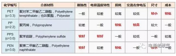 薄膜電容的工藝與結構