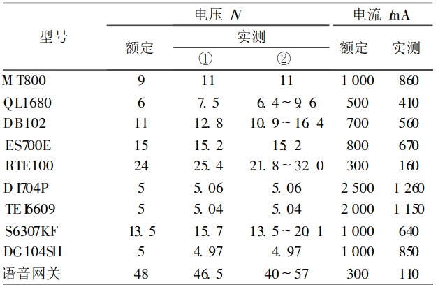 網絡設備的多路輸出電源設計