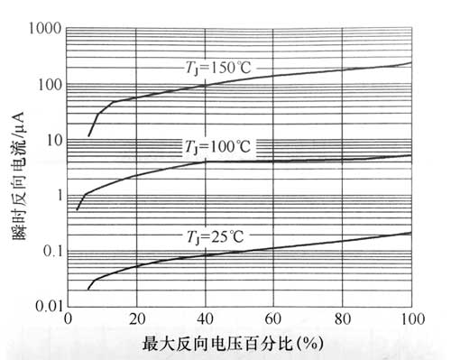 電源適配器整流器額定電壓的確定