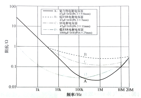 聚合物電解電容器與低ESR電解電容器、鉭電解電容器的阻抗頻率特性對照