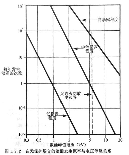 電源浪涌發生的概率