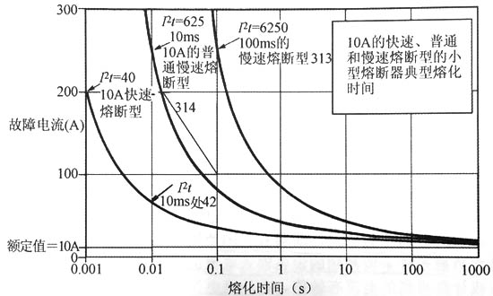 電源適配器熔斷器選擇