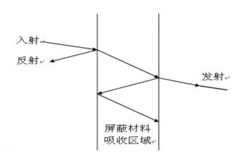 電源適配器工程師須了解的硬件EMC規范